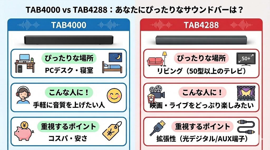 フィリップス　TAB4000　TAB4288　どっち