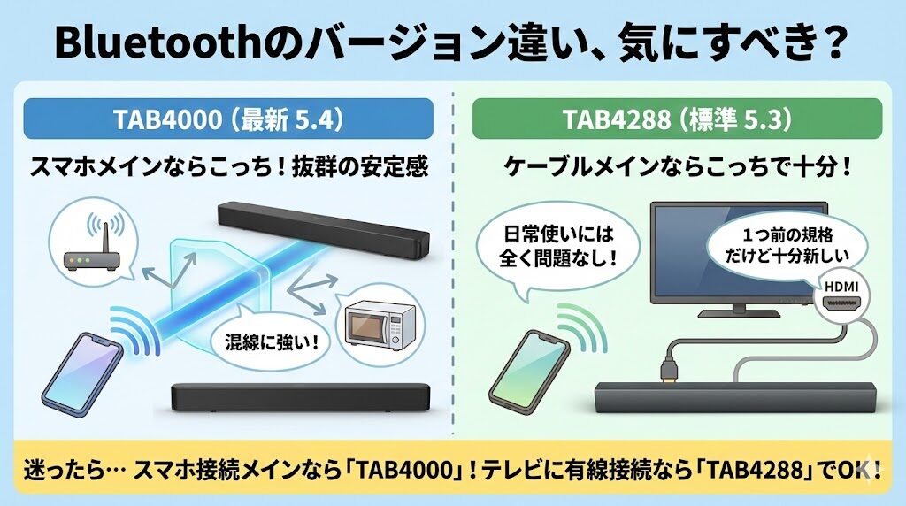 フィリップス　TAB4000　TAB4288　接続　違い