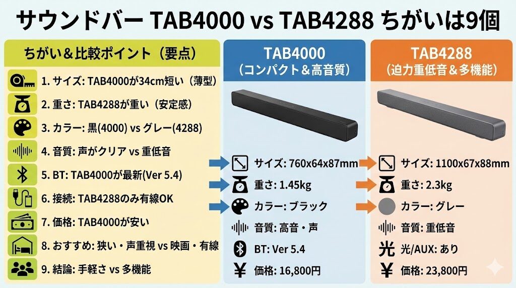 フィリップスTAB4000・TAB4288　違い