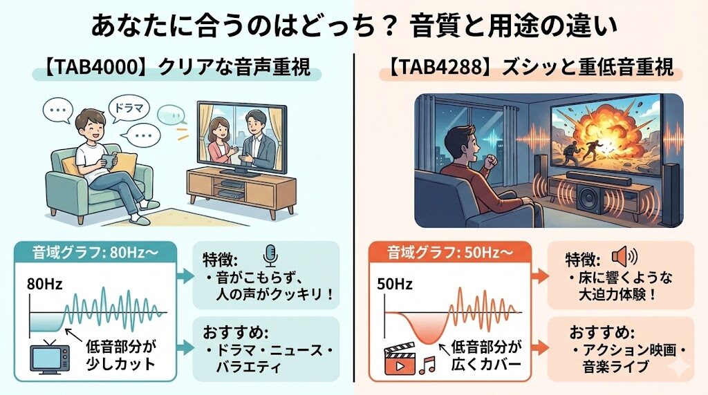 フィリップス　TAB4000　TAB4288　あなたに合うのはどっちかの図解