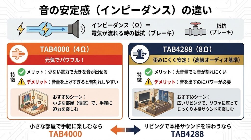 フィリップス　TAB4000　TAB4288の音の安定感の違い