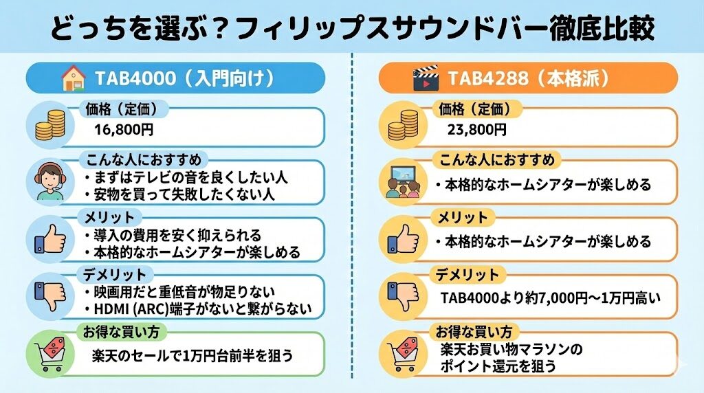 フィリップス　TAB4000　TAB4288　価格の比較