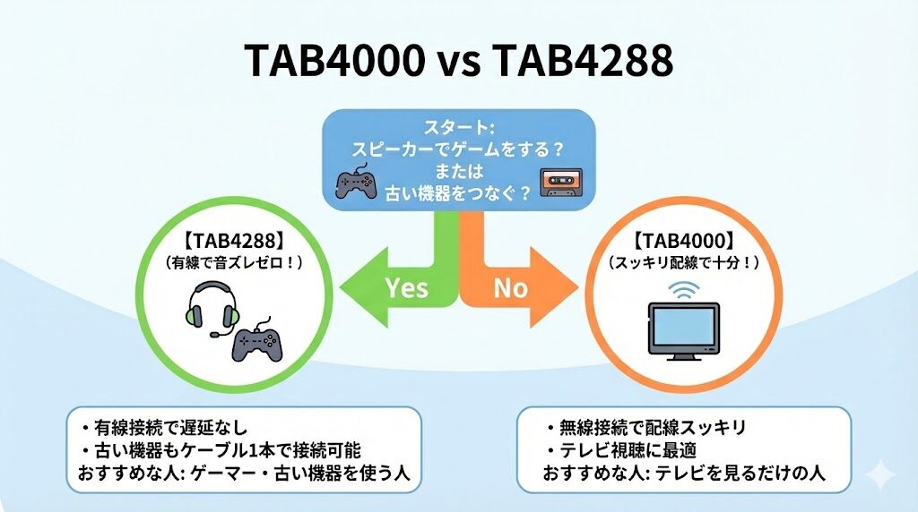 フィリップスTAB4000　TAB4288　AUX　ありかなしかの図解
