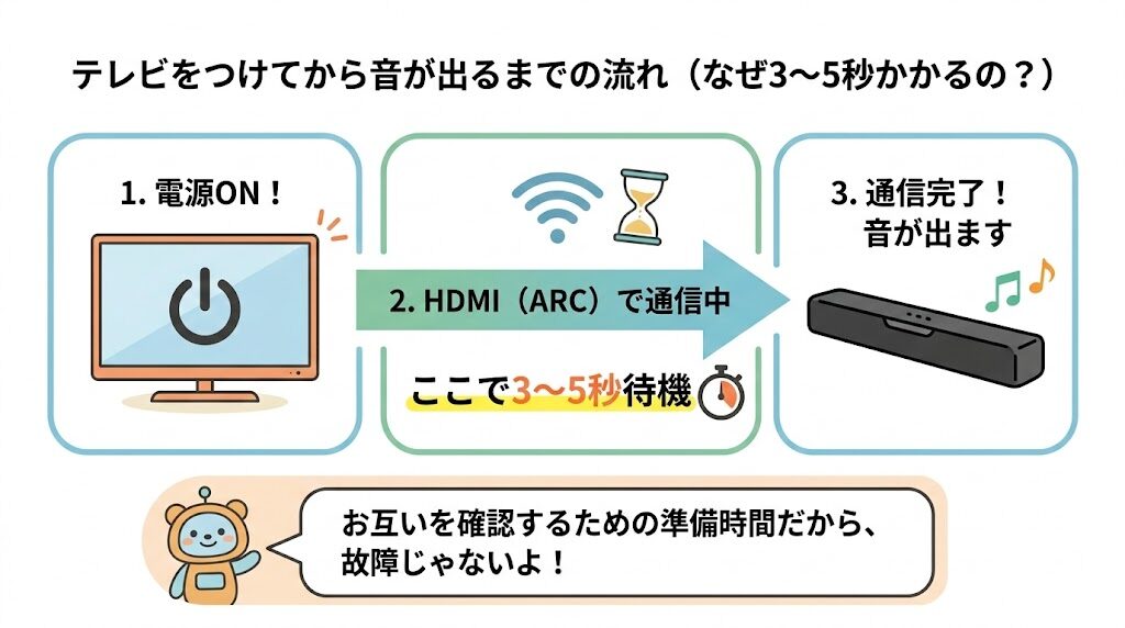 テレビをつけてから音が出るまでの「数秒のタイムラグ」