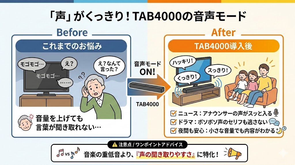 テレビの声が聞こえやすくなった