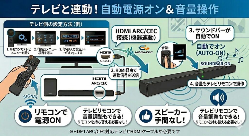 サウンドバー HDMI 連動 図解