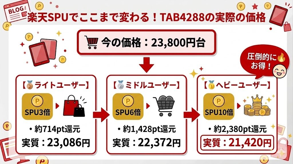 フィリップス TAB4288 安く買う方法