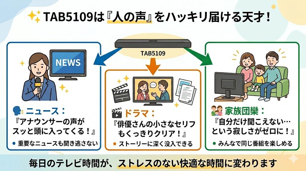 フィリップス　TAB5109ニュースやドラマの声をクリアにしたい人