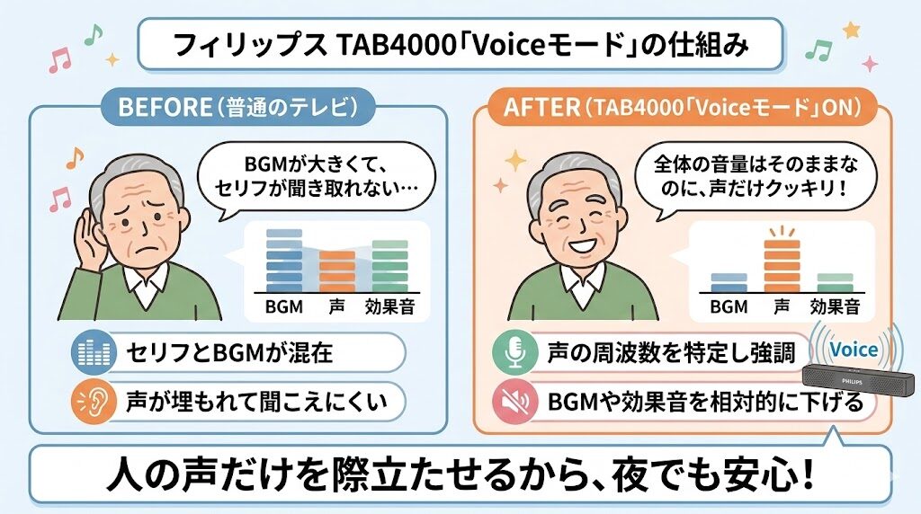 TAB4000　テレビの声をはっきり聞きたい