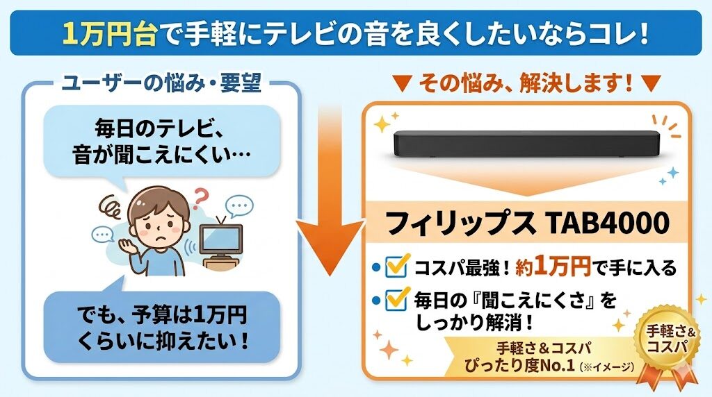 1万円台で手軽にテレビの音を良くしたい