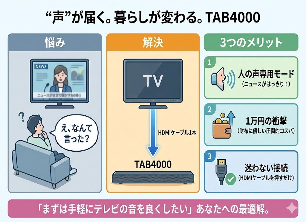 声の聞き取り、コスパ重視なら「TAB4000」