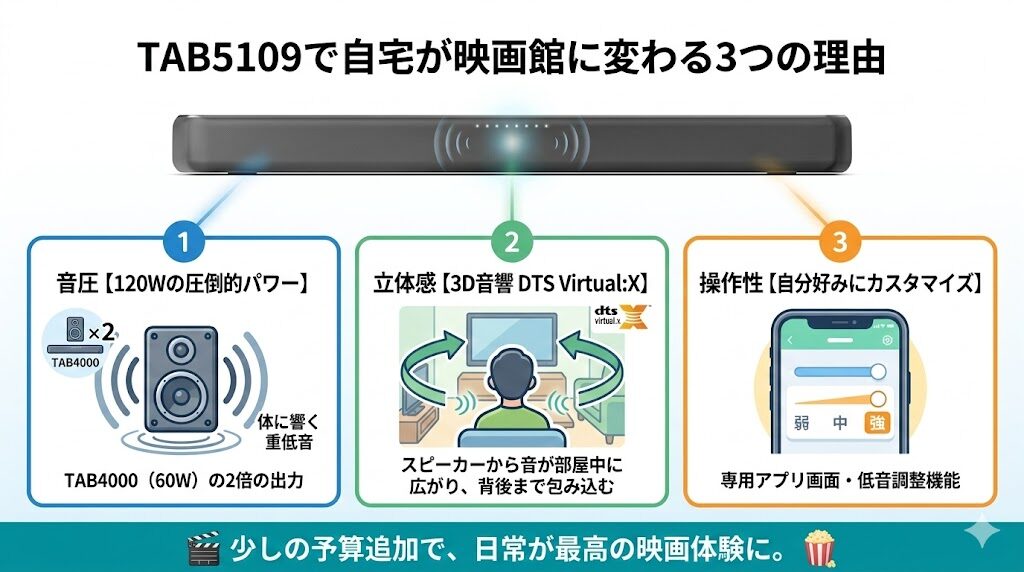 映画館のような臨場感と迫力が欲しいなら「TAB5109」
