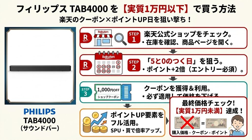 フィリップスTAB4000　安く買う方法　楽天市場のクーポンを狙う