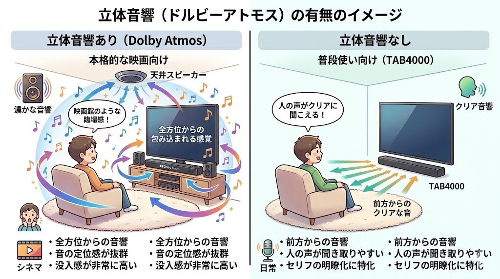 立体音響のイメージ図