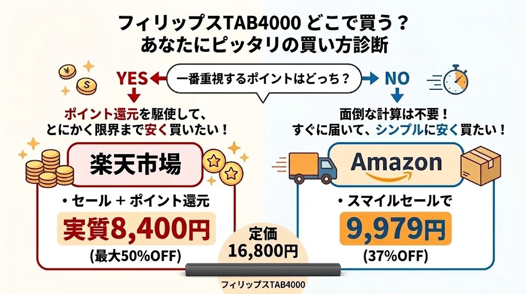 フィリップス　TAB4000　楽天かAmazonか、読者のためのチャート図