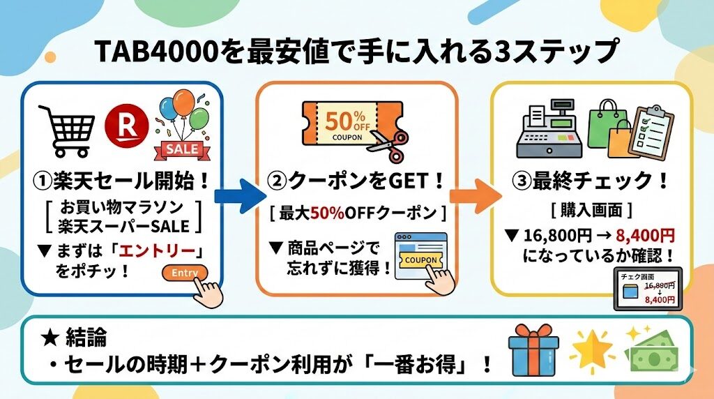 フィリップス　TAB4000　最安値で買うための3つのステップ