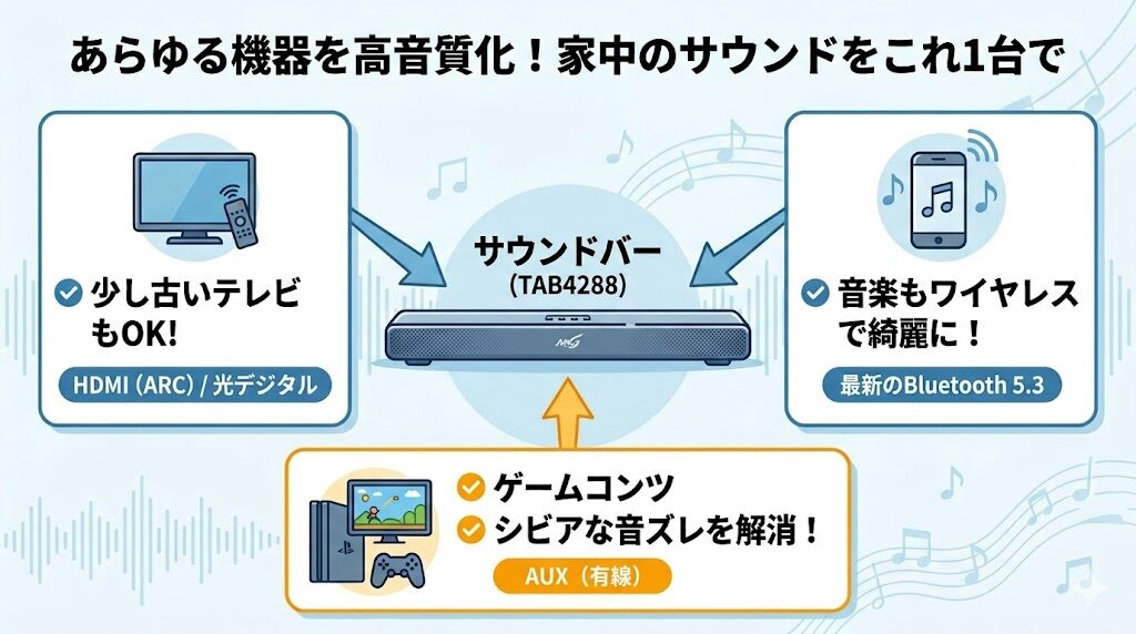 光デジタルやAUX端子など接続方法が豊富