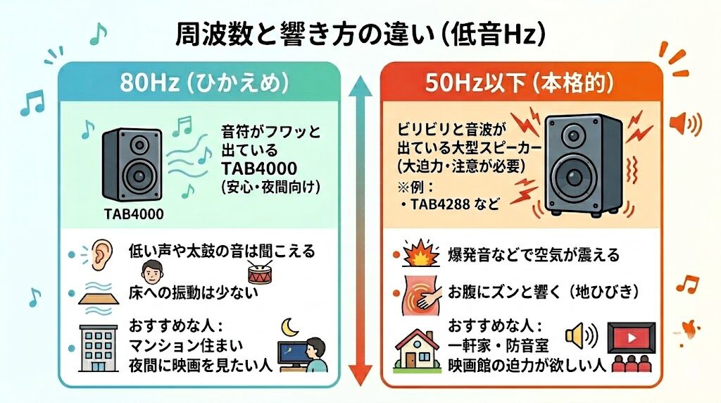 周波数と響き方の違い　図解表