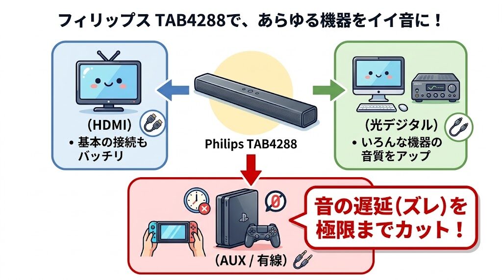 光デジタルやAUX端子でいろいろな機器をつなぎたい