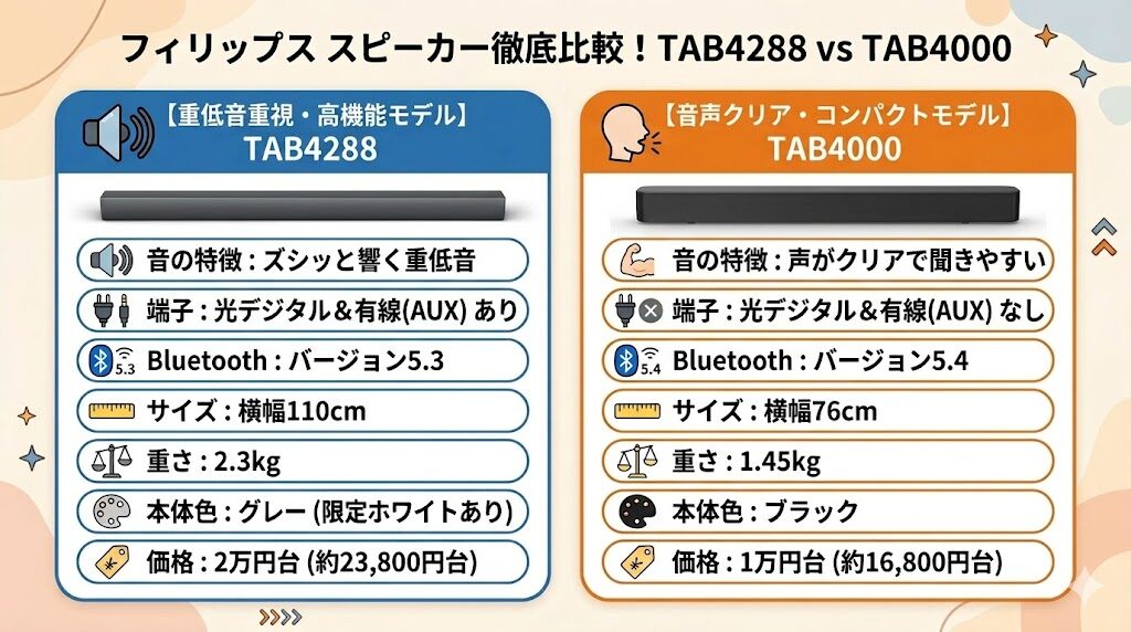 TAB4288・TAB4000の違いは9つ