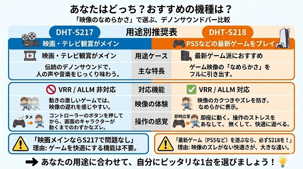 デノン DHT-S217 DHT-S218 比較 どっち