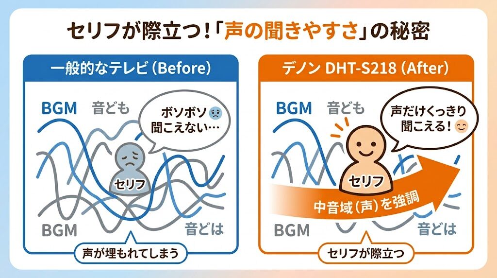 デノン DHT-S218の総合評価・口コミ・おすすめな人のまとめ