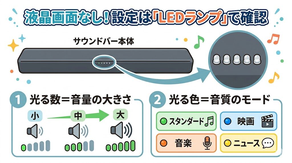 ディスプレイなしで設定状況を確認するLEDランプの見方