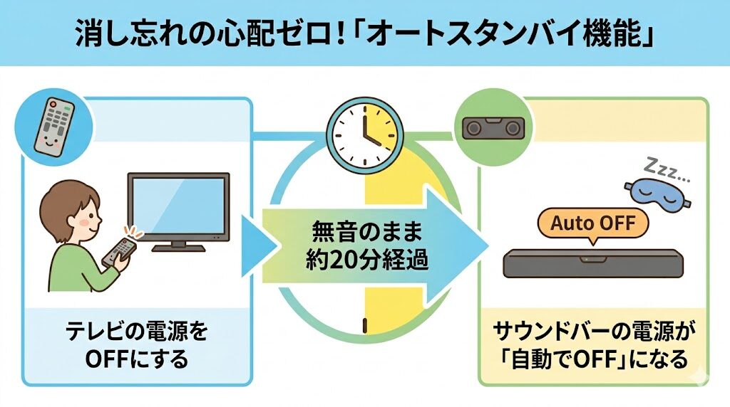 オートスタンバイ設定で電源の消し忘れを防ぐ仕組み