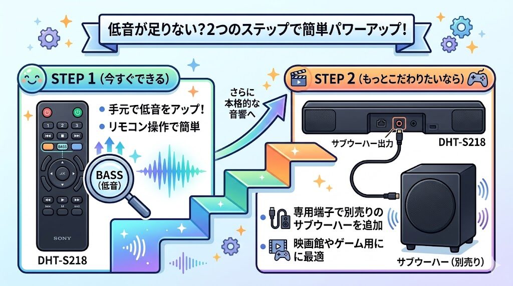リモコン操作とサブウーハー追加による低音の強化手順