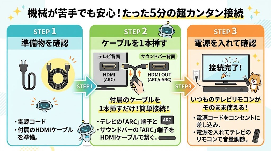 付属のHDMIケーブル1本で完了する簡単なテレビ接続