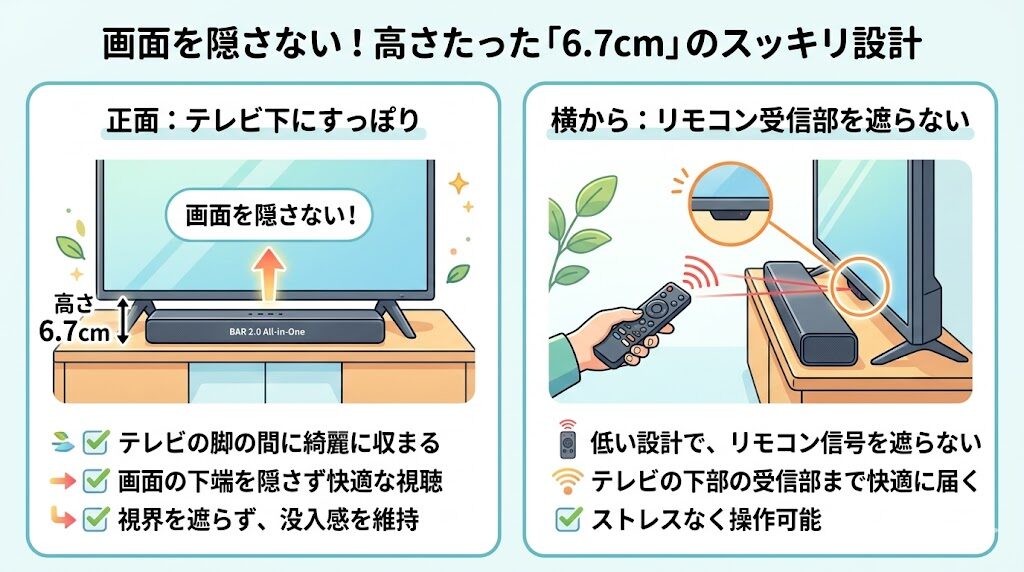 高さ6.7cmでテレビ画面やリモコンを邪魔しないスッキリとした設置