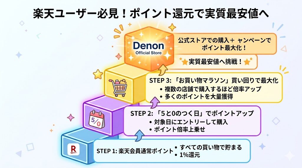楽天のキャンペーンを活用して公式ストアから実質最安値で買う仕組み