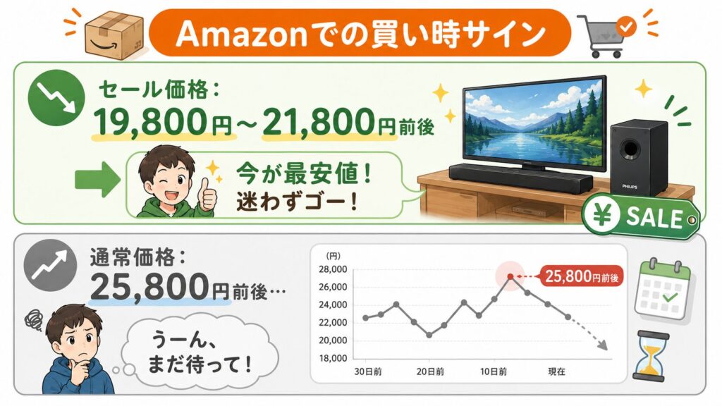 Amazonはタイムセール時の価格をチェック