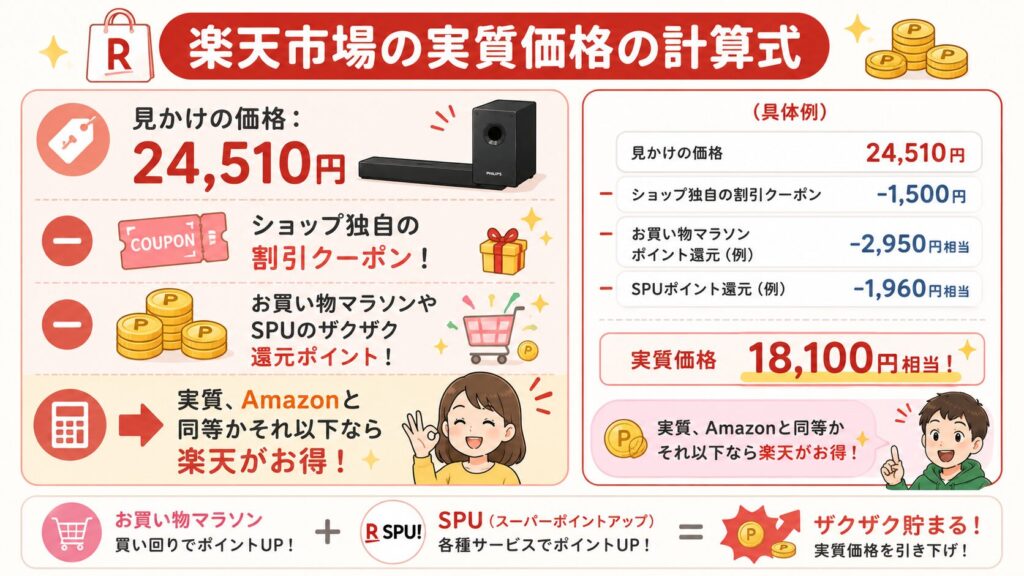 楽天市場はクーポンとポイント込みの実質価格を見る