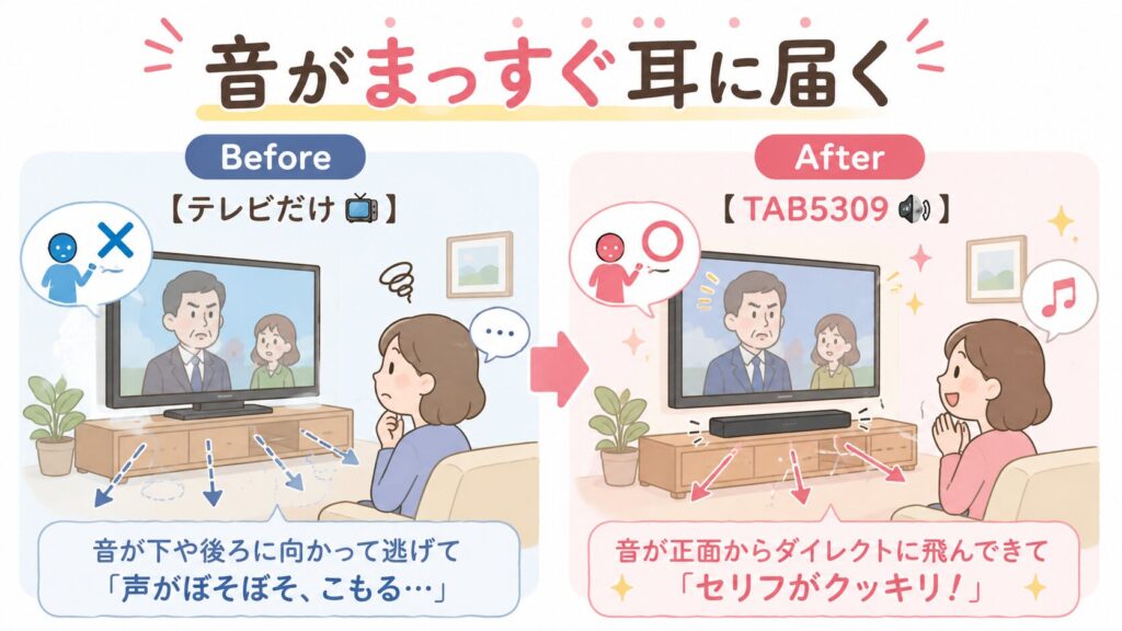 テレビ内蔵スピーカーより声が聞き取りやすい