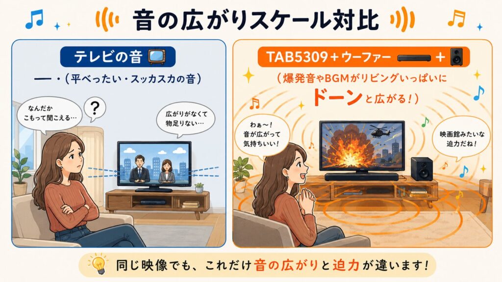 映画やゲームの音に厚みが出る